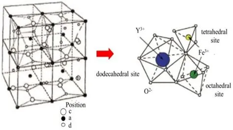  Yttrium-Eisen-Granat: Ein Meisterwerk der Magnetik für Hochleistungsanwendungen?